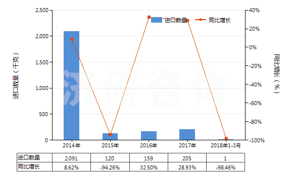 2014-2018年3月中國(guó)其他雌（甾）激素和孕激素(HS29372390)進(jìn)口量及增速統(tǒng)計(jì)